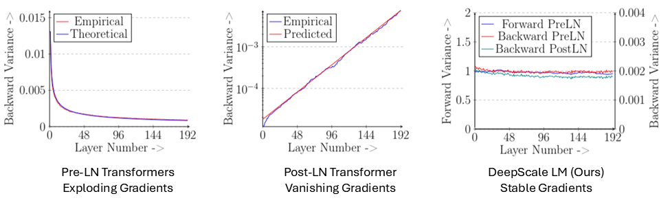 Figure from the Transformers Get Stable paper