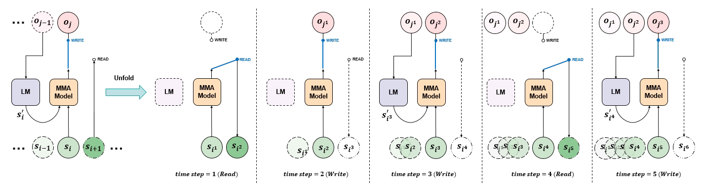 Figure from the Infusing Future Information into Monotonic Attention paper