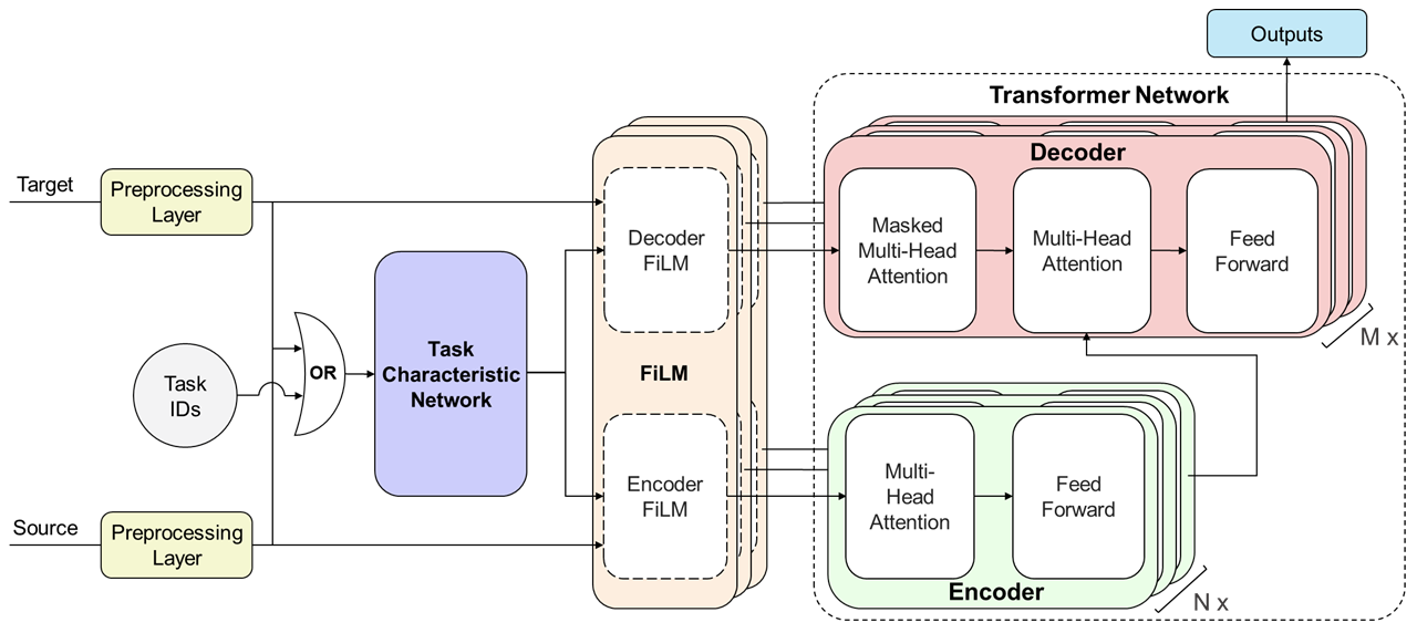 Figure from the Task Aware Multi-Task Learning paper